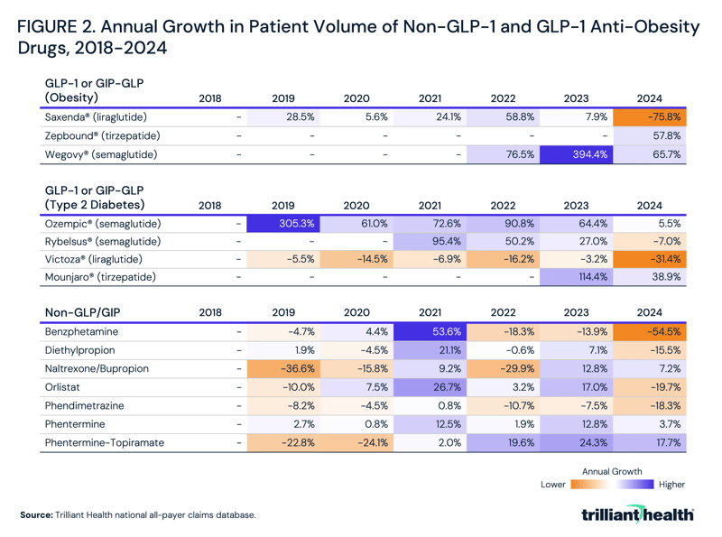 Annual Growth in Patient Volume of Non-GLP-1 and GLP-1 Anti-Obesity Drugs, 2018-2024