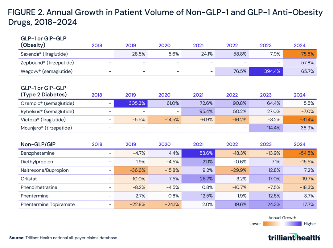 Annual Growth in Patient Volume of Non-GLP-1 and GLP-1 Anti-Obesity Drugs, 2018-2024