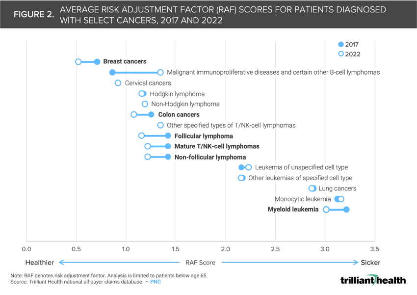 Figure 2. Average Risk Adjustment Factor (RAF) Scores for Patients Diagnosed With Select Cancers, 2017 and 2022