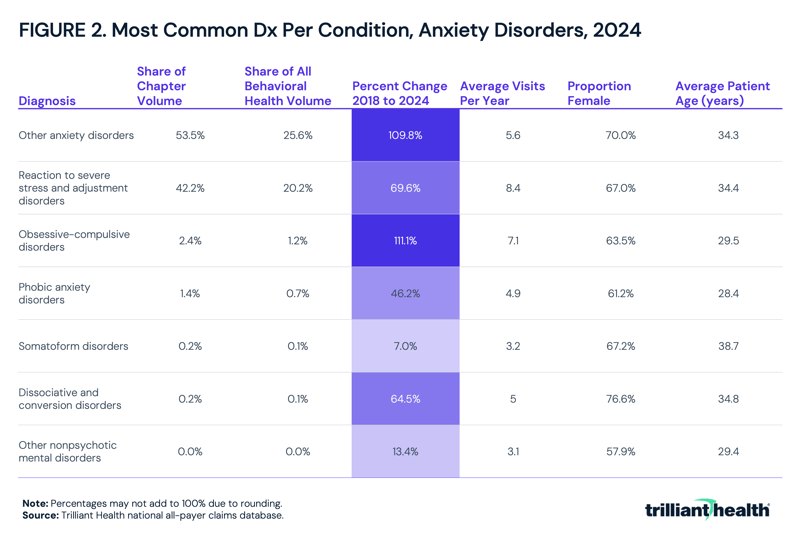 Most Common Dx Per Condition, Anxiety Disorders, 2024