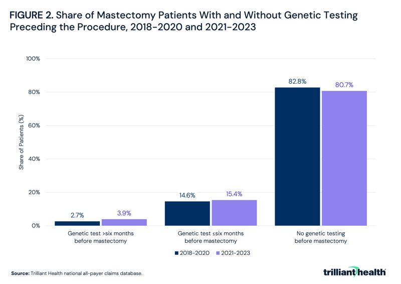 Share of Mastectomy Patients With and Without Genetic Testing Preceding the Procedure, 2018-2020 and 2021-2023