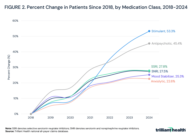 Percent Change in Patients Since 2018, by Medication Class, 2018-2024