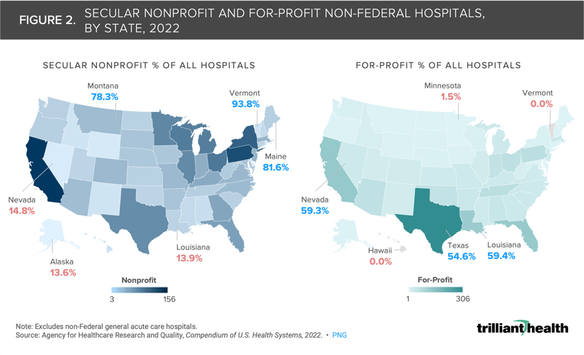 Secular Nonprofit and For-profit Non-Federal Hospitals, By State, 2022