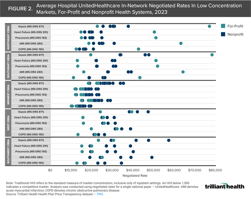 Average Hospital UnitedHealthcare In-Network Negotiated Rates In Low Concentration Markets, For-Profit and Nonprofit Health Systems, 2023