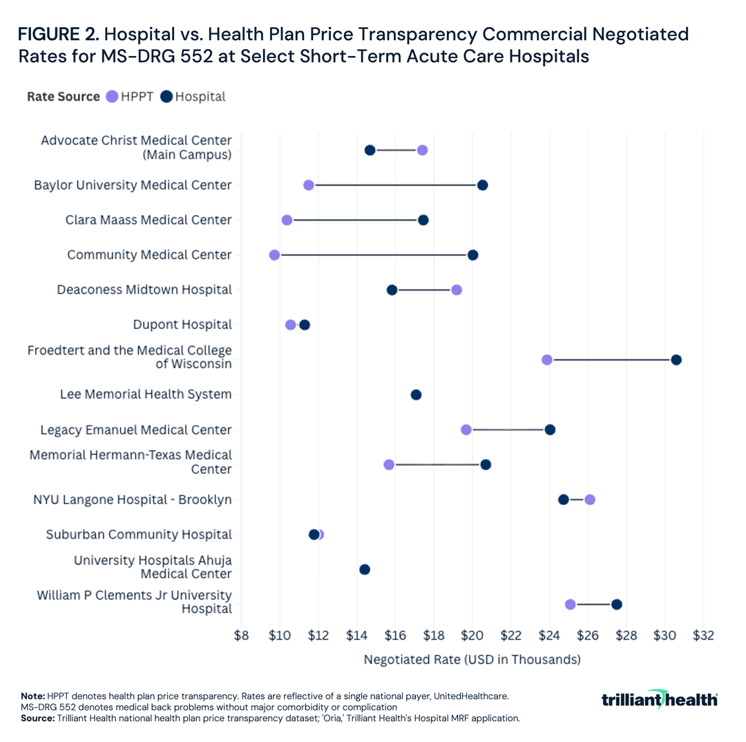 Hospital vs. Health Plan Price Transparency Commercial Negotiated Rates for MS-DRG 552 at Select Short-Term Acute Care Hospitals