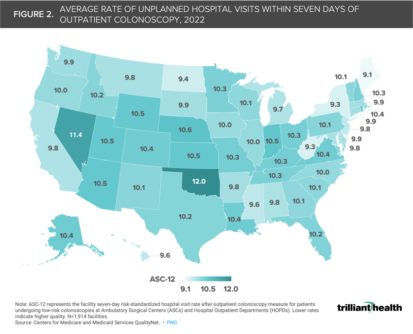 AVERAGE RATE OF UNPLANNED HOSPITAL VISITS WITHIN SEVEN DAYS OF OUTPATIENT COLONOSCOPY, 2022