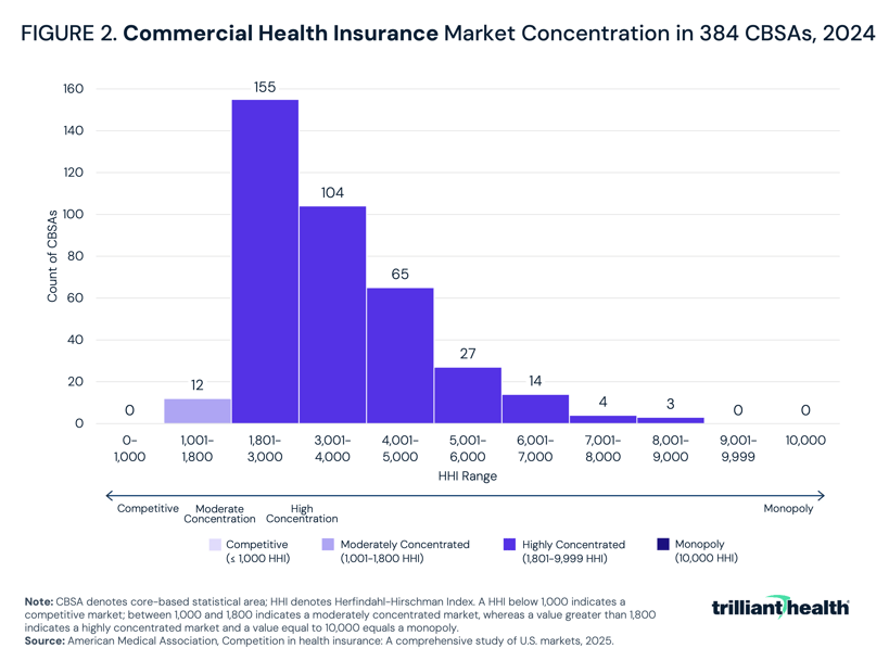 Commercial Health Insurance Market Concentration in 384 CBSAs, 2024