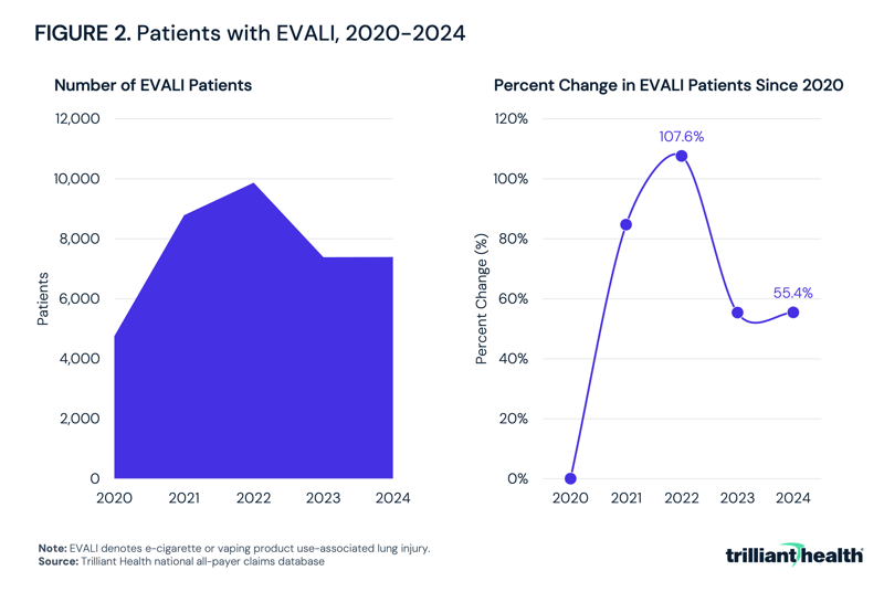 Patients with EVALI, 2020-2024