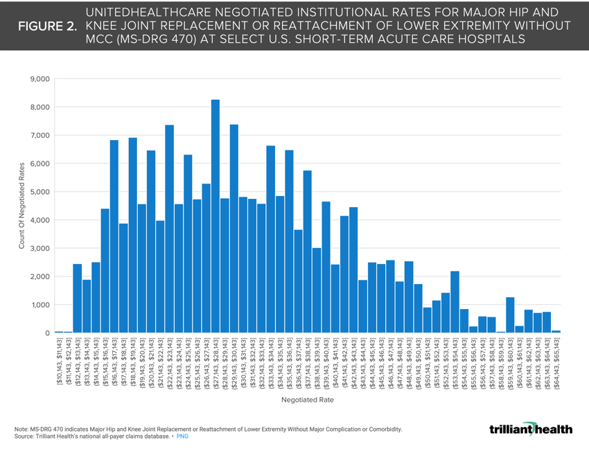 Histogram showing UnitedHealthCare Negotiated Institutional Rates for Major Hip and Knee Join Replacement or Reattachment of Lower Extremity without MCC (MS-DRG 470) at Select U.S. Short-Term Acute Care Hospitals
