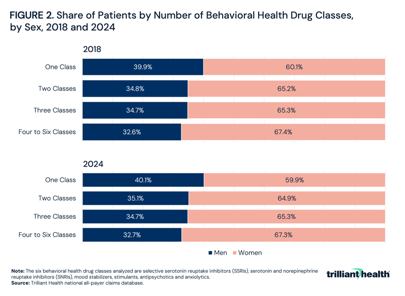 Share of Patients by Number of Behavioral Health Drug Classes, by Sex, 2018 and 2024