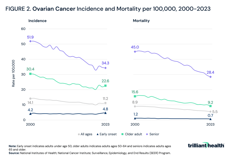 Ovarian Cancer Incidence and Mortality per 100,000, 2000-2023