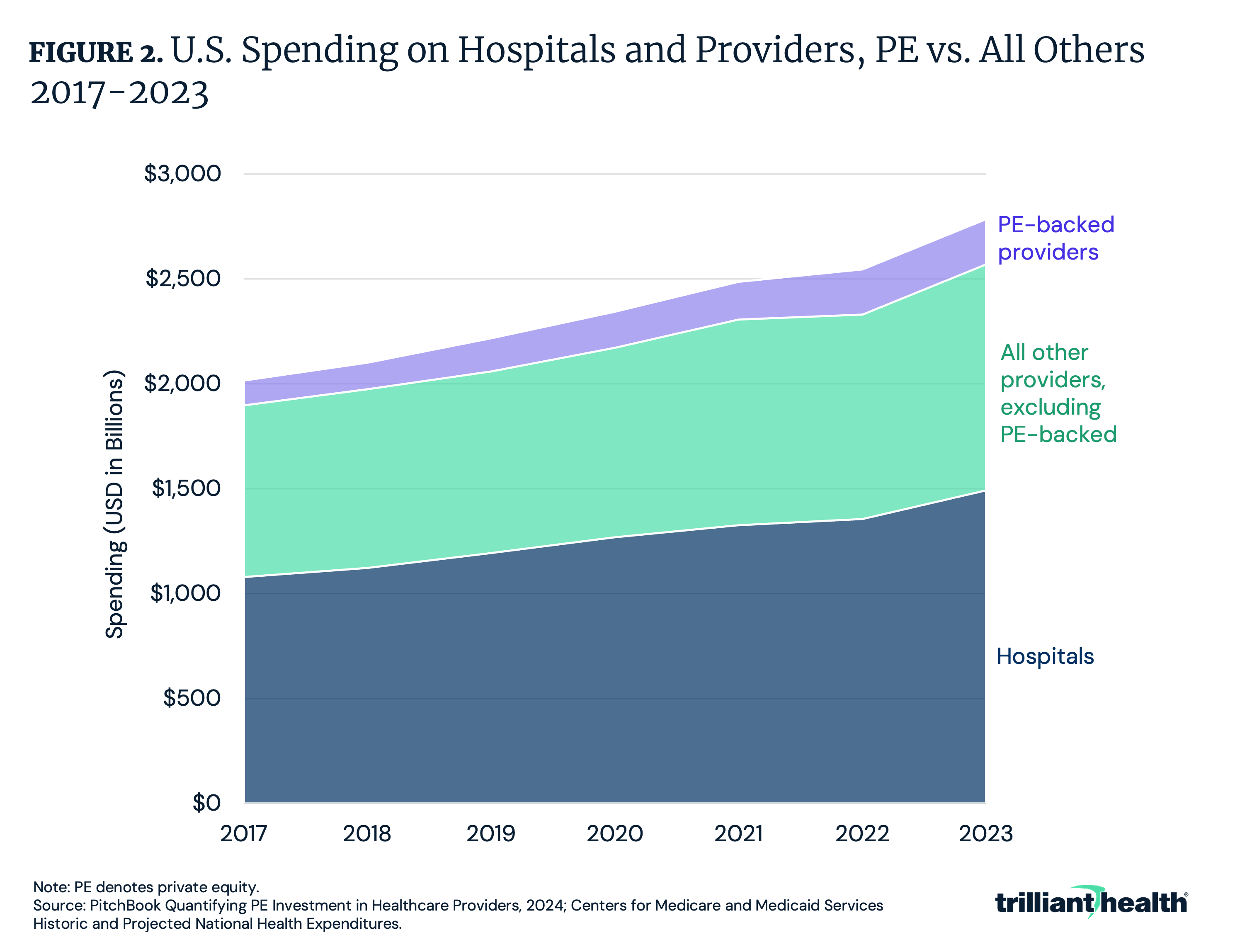 U.S. Spending on Hospitals and Providers, PE vs. All Others, 2017-2023