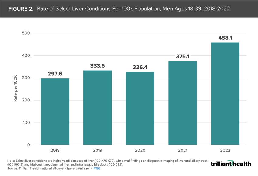 Rate of Select Liver Conditions Per 100k Population, Men Ages 18-39, 2018-2022