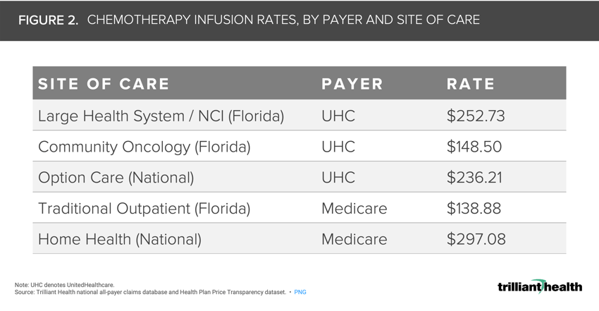 Figure 2. Chemotherapy Infusion Rates, By Payer and Site of Care
