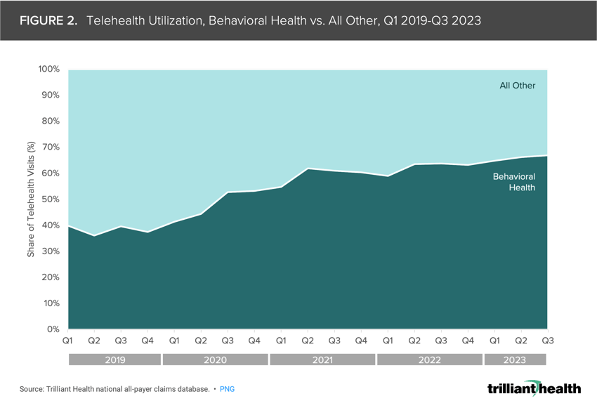 Telehealth Utilization, Behavioral Health vs. All Other, Q1 2019-Q3 2023