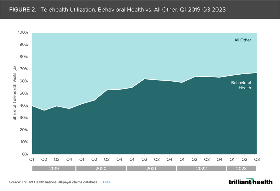 Telehealth Utilization, Behavioral Health vs. All Other, Q1 2019-Q3 2023
