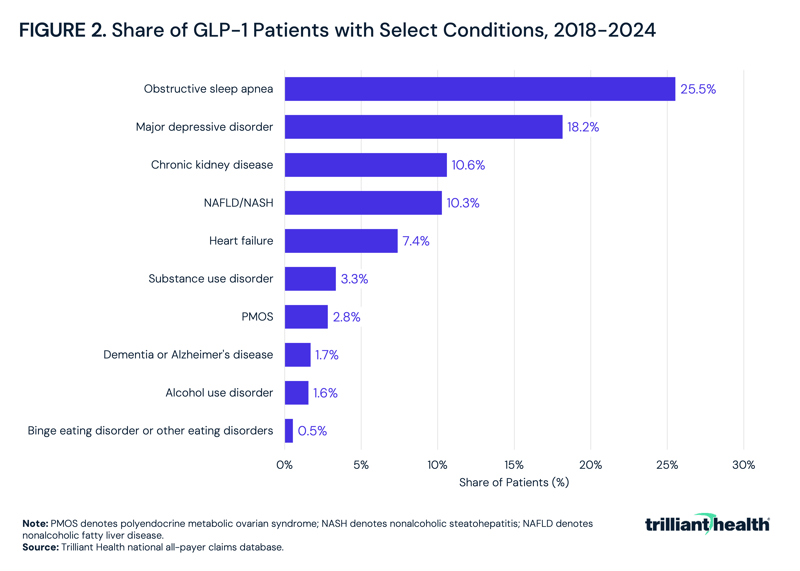 Share of GLP-1 Patients with Select Conditions, 2018-2024