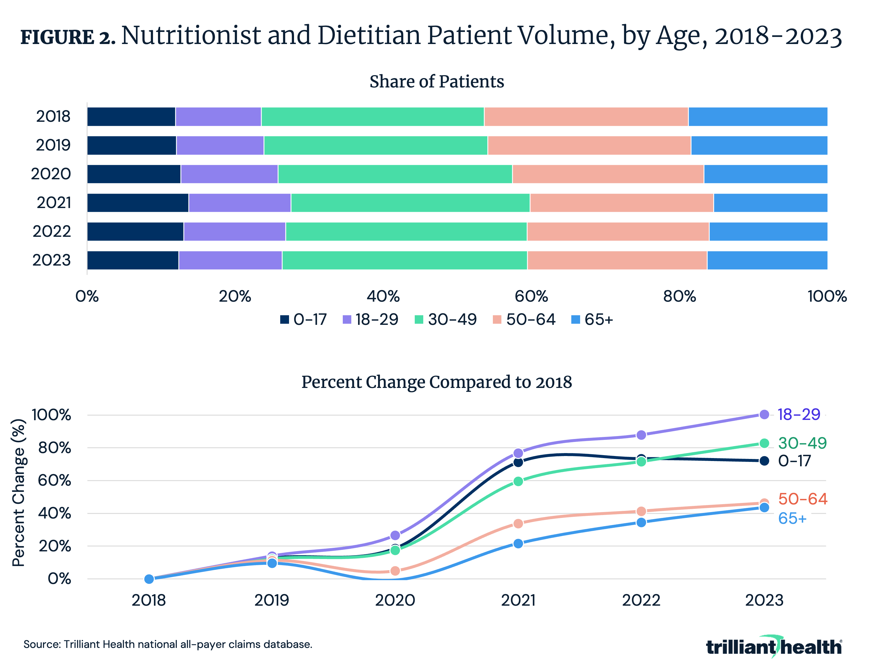 Figure 2: Nutritionist and Dietitian Patient Volume, by Age, 2018-2023
