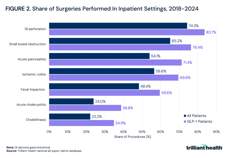 Share of Surgeries Performed In Inpatient Settings, 2018-2024