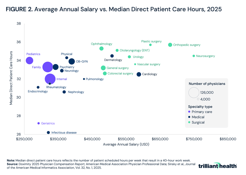 Average Annual Salary vs. Median Direct Patient Care Hours, 2025