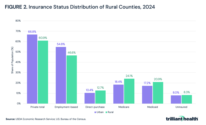 Insurance Status Distribution of Rural Counties, 2024