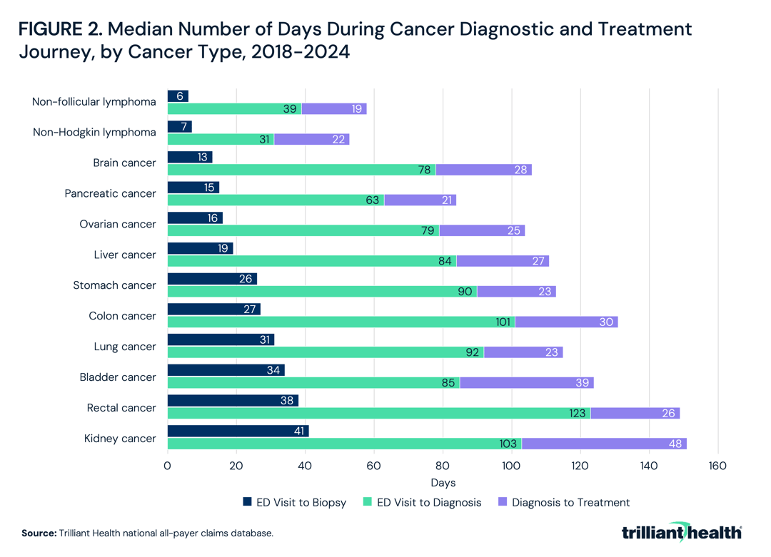 Median Number of Days During Cancer Diagnostic and Treatment Journey, by Cancer Type, 2018-2024