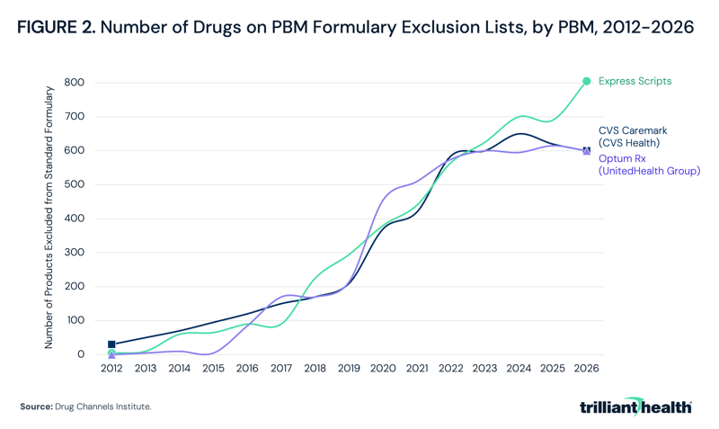 Number of Drugs on PBM Formulary Exclusion Lists, by PBM, 2012-2026