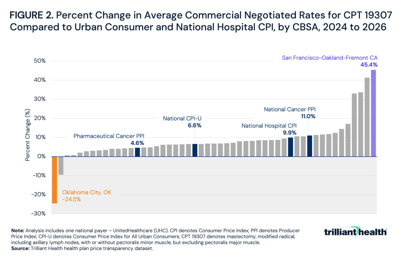 Percent Change in Average Commercial Negotiated Rates for CPT 19307 Compared to Urban Consumer and National Hospital CPI, by CBSA, 2024 to 2026