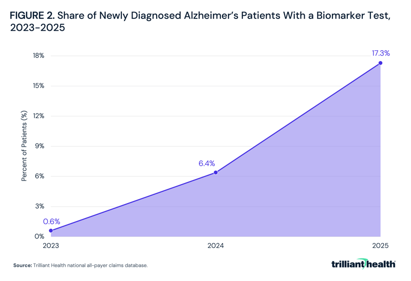Share of Newly Diagnosed Alzheimer’s Patients With a Biomarker Test, 2023-2025