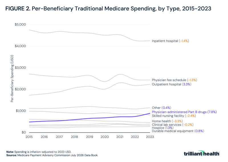 Per-Beneficiary Traditional Medicare Spending, by Type, 2015-2023