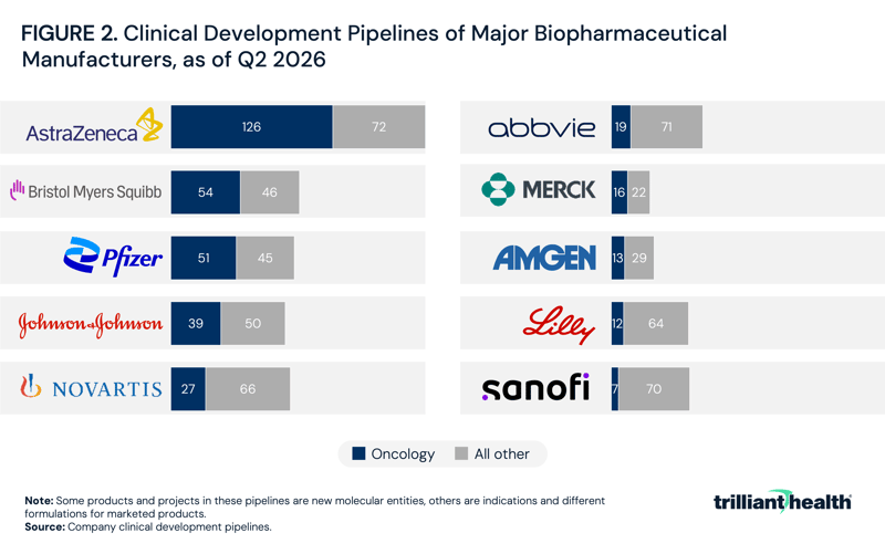 Clinical Development Pipelines of Major Biopharmaceutical Manufacturers, as of Q2 2026