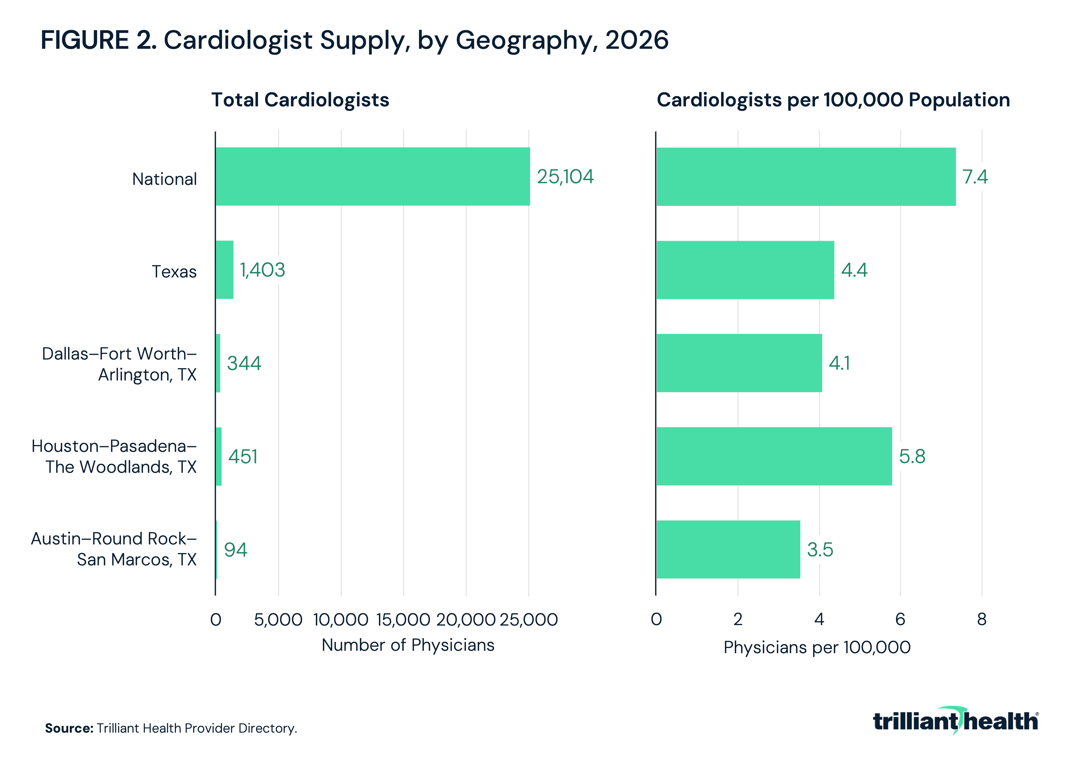 Cardiologist Supply, by Geography, 2026