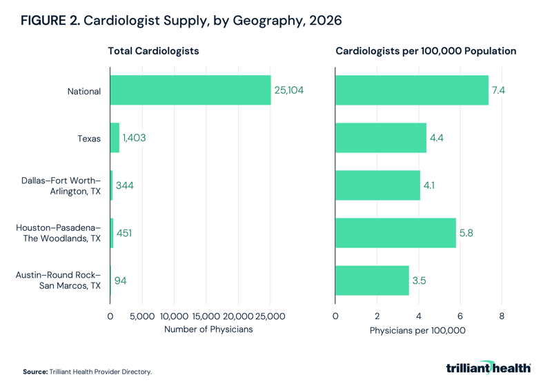 Cardiologist Supply, by Geography, 2026