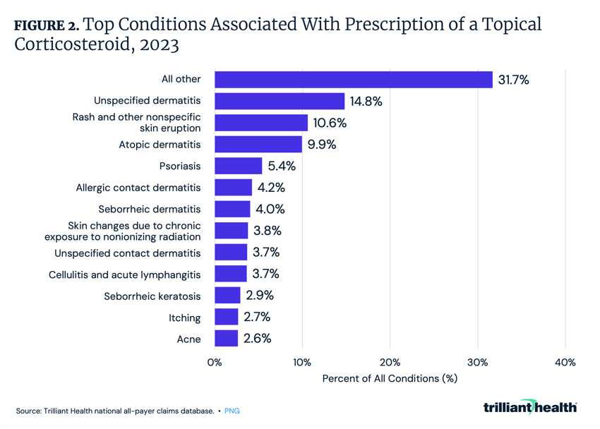 Top Conditions Associated With Prescription of a Topical Corticosteroid, 2023