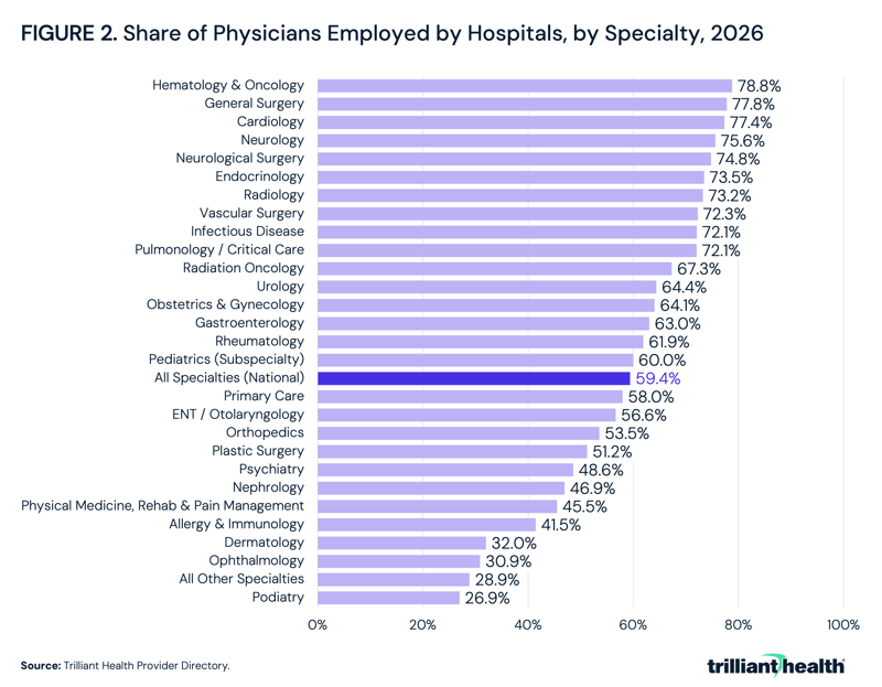 Share of Physicians Employed by Hospitals, by Specialty, 2026