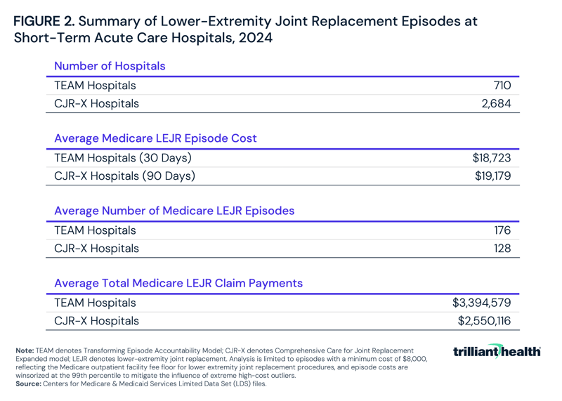 Summary of Lower-Extremity Joint Replacement Episodes at Short-Term Acute Care Hospitals, 2024