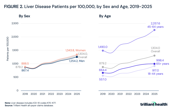 Liver Disease Patients per 100,000, by Age and Sex, 2019-2025
