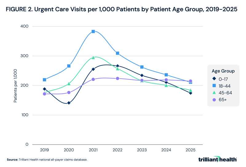 Urgent Care Visits per 1,000 Patients by Patient Age Group, 2019-2025