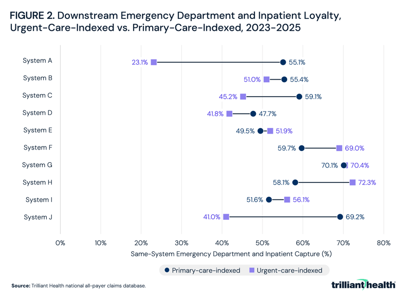 Downstream Emergency Department and Inpatient Loyalty, Urgent-Care-Indexed vs. Primary-Care-Indexed, 2023-2025
