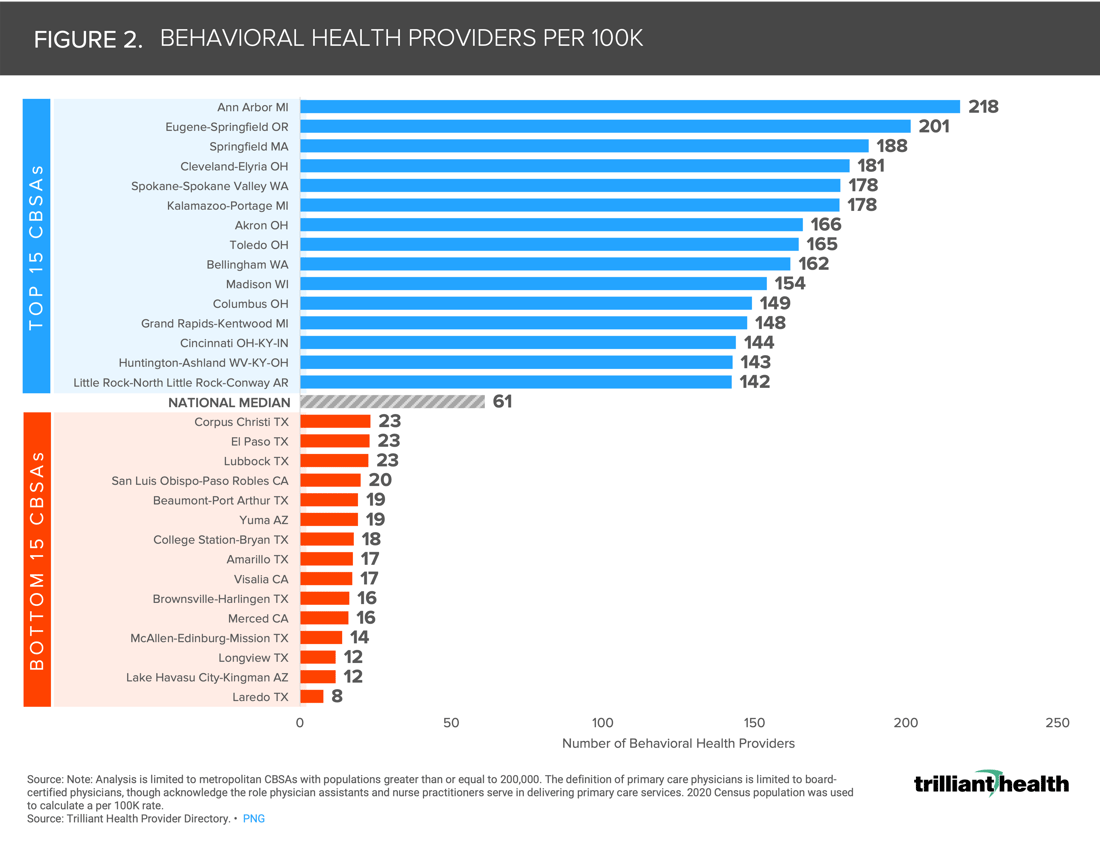 Figure 2. BEHAVIORAL HEALTH PROVIDERS PER 100K