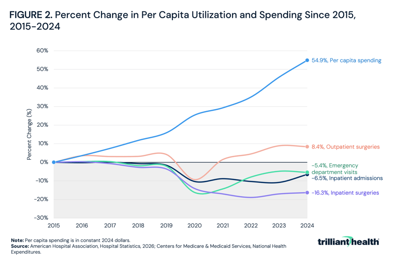 Percent Change in Per-Capita Utilization and Spending Since 2015, 2015-2024