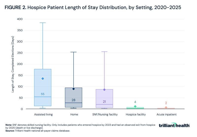 Hospice Patient Length of Stay Distribution, by Setting, 2020-2025