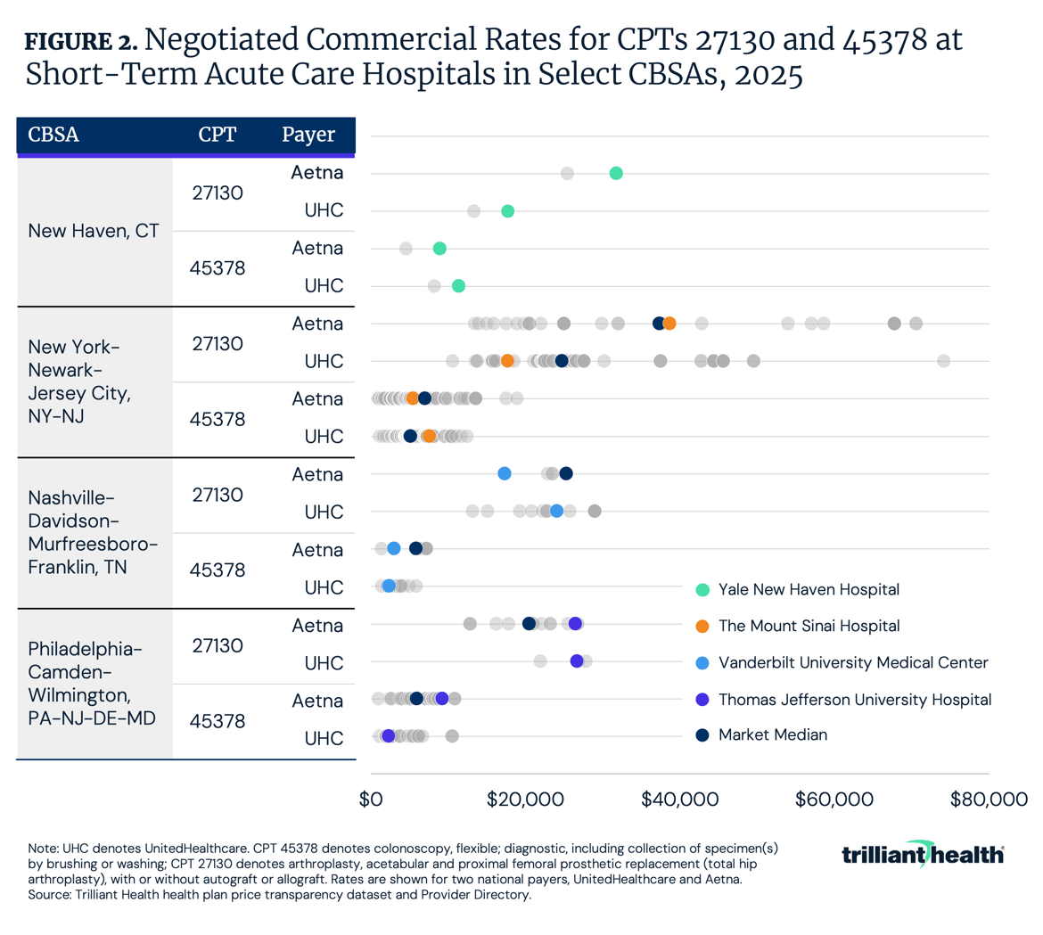 Negotiated Commercial Rates for CPTs 27130 and 45378 at Short-Term Acute Care Hospitals in Select CBSAs, 2025