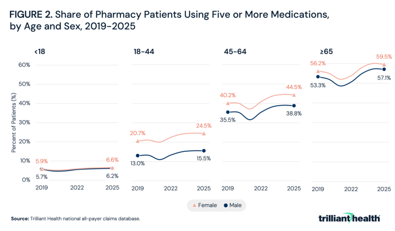 Share of Pharmacy Patients Using Five or More Medications, by Age and Sex, 2019-2025