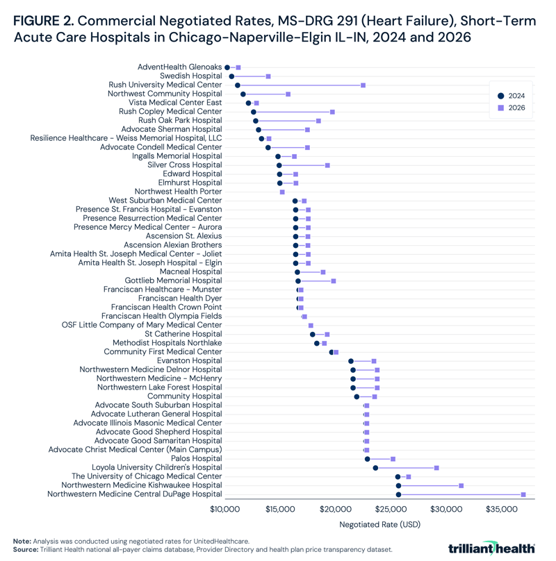 Commercial Negotiated Rates, MS-DRG 291 (Heart Failure), Short-Term Acute Care Hospitals in Chicago-Naperville-Elgin IL-IN, 2024 and 2026