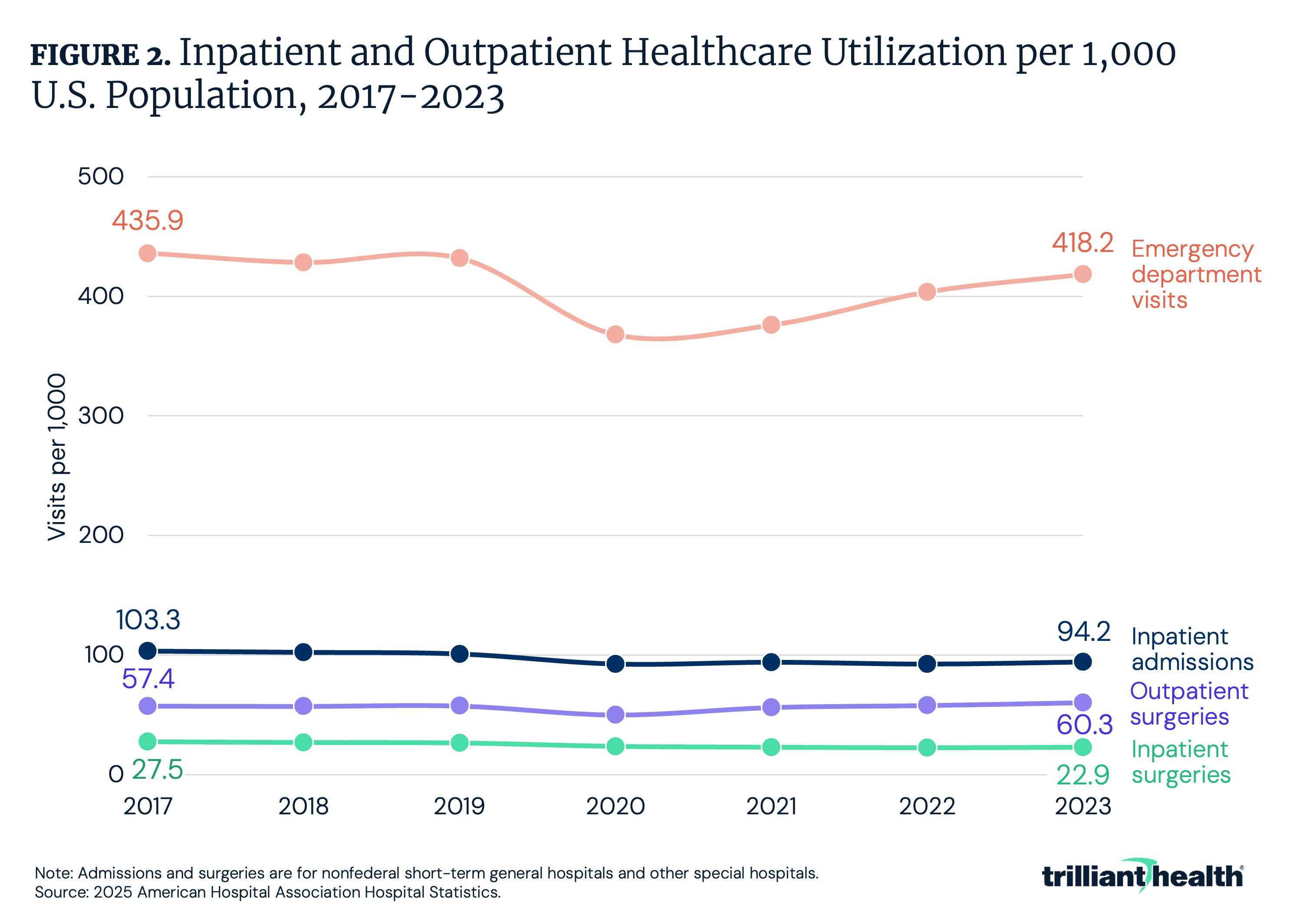 Inpatient and Outpatient Healthcare Utilization per 1,000 U.S. Population