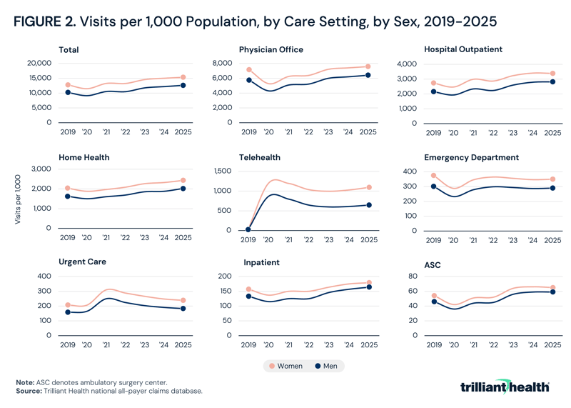 Visits per 1,000 Population, by Care Setting, by Sex, 2019-2025