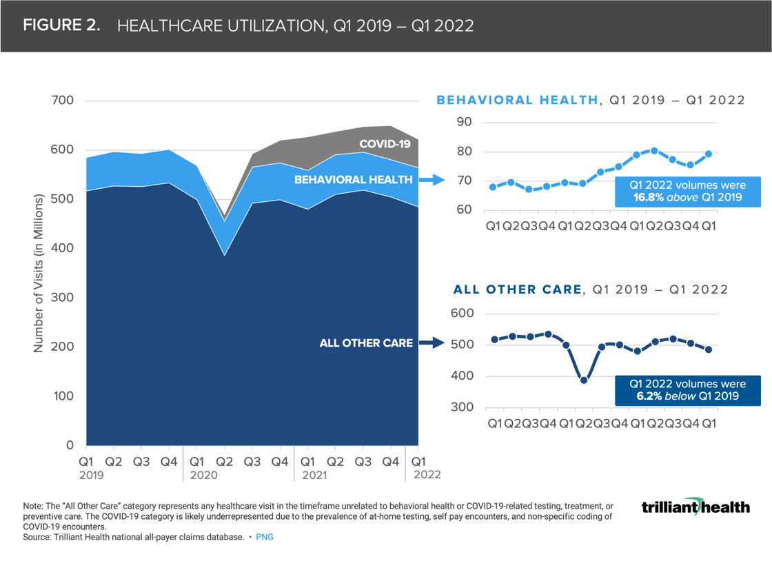 Figure 2. HEALTHCARE UTILIZATION, Q1 2019 – Q1 2022