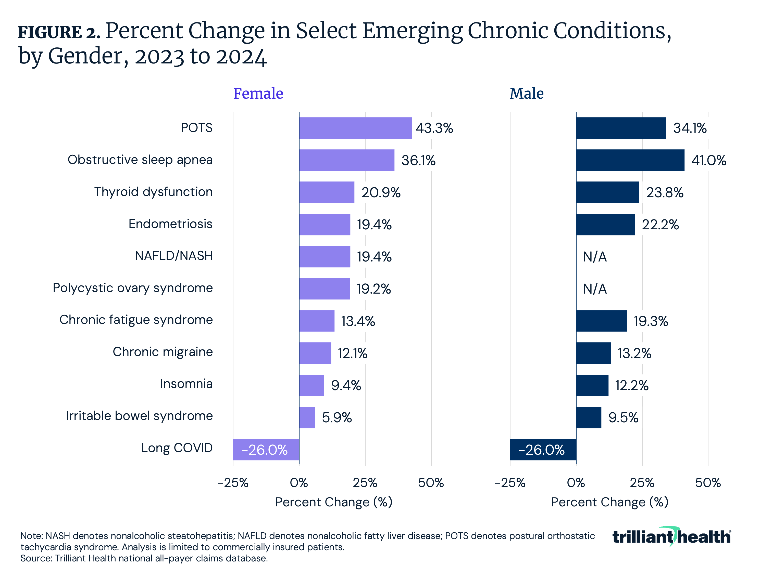 Percent Change in Select Emerging Chronic Conditions, by Gender, 2023 to 2024