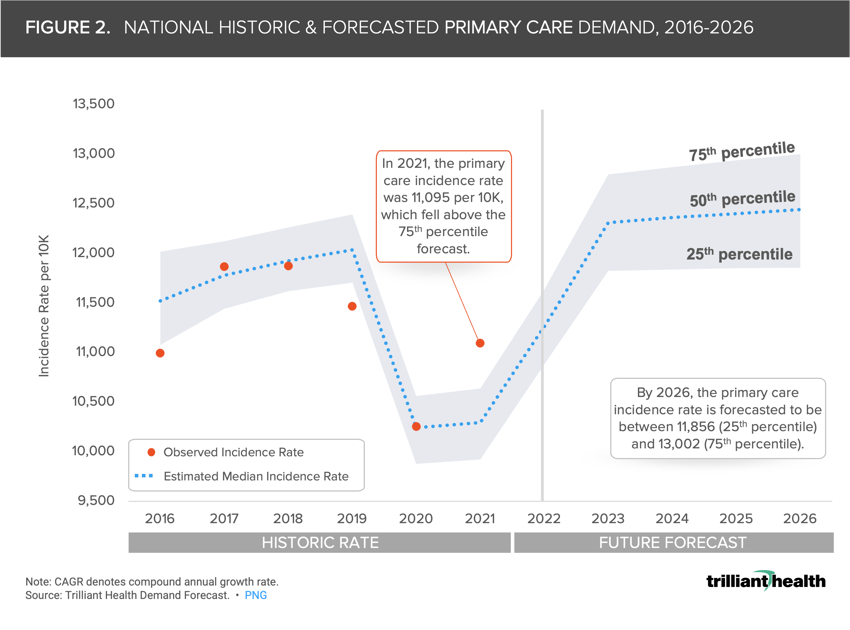 A forecast line chart showing the national historic and forecasted primary care demand from 2016 to 2026